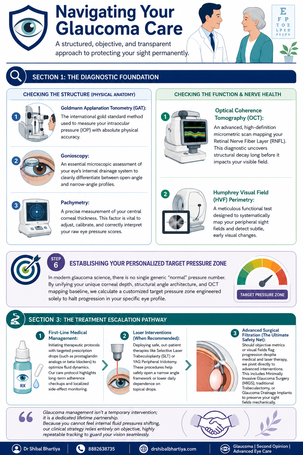 Dr Shibal Bhartiya Gurgaon glaucoma consultation infographic showing diagnostic testing and treatment pathway steps; navigating glaucoma consultation